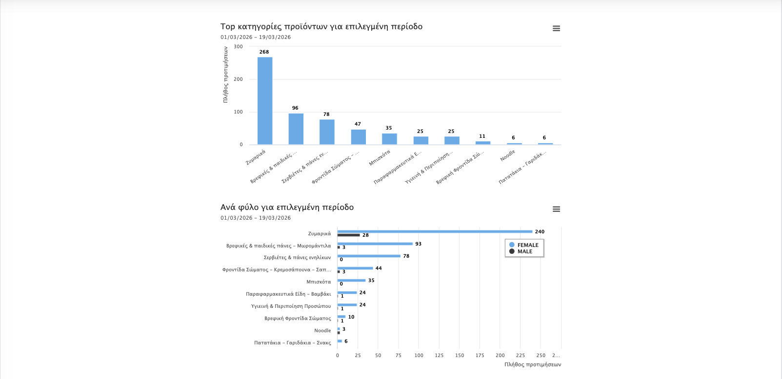 Annotation Statistics